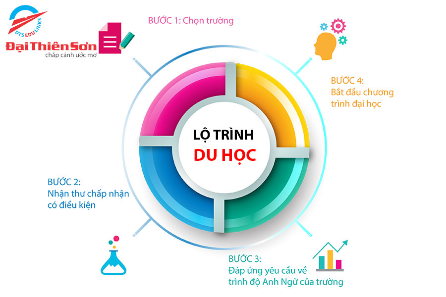 lộ trình du học mỹ